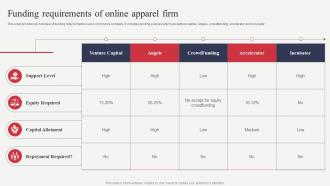 Funding Requirements Of Online Apparel Firm Analyzing Financial Position Of Ecommerce