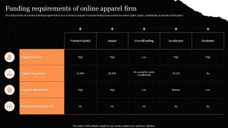 Funding Requirements Of Online Apparel Firm Clothing Retail Ecommerce Business Plan