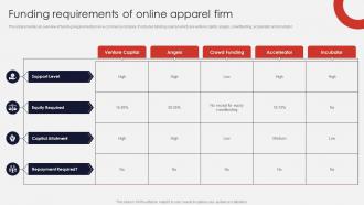 Funding Requirements Of Online Apparel Firm Online Apparel Business Plan