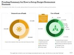 Funding summary for how to setup burger restaurant business to ppt powerpoint graphics