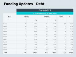 Funding updates debt finance ppt powerpoint presentation icon portfolio