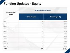Funding updates equity pattern percentage ppt powerpoint presentation slides inspiration