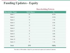 Funding Updates Equity Ppt Professional Graphics Download