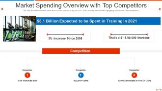 Fundraising pitch deck for fitness startup market spending overview with top competitors