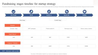 Fundraising Stages Timeline For Startup Strategy