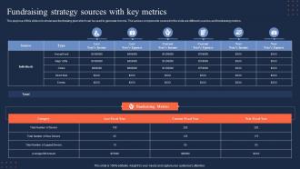 Fundraising Strategy Sources With Key Metrics