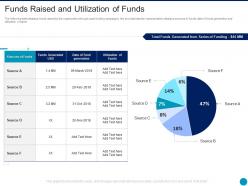 Funds raised and utilization of funds augmented reality