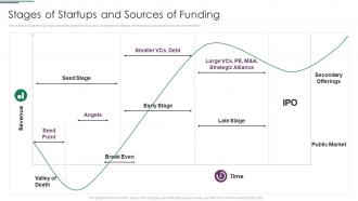 Funds Usage Stages Of Startups And Sources Of Funding Ppt File Design Ideas