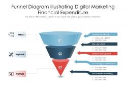 Funnel diagram illustrating digital marketing financial expenditure