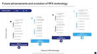 Future Advancements And Evolution Robotics Process Automation To Digitize Repetitive Tasks RB SS