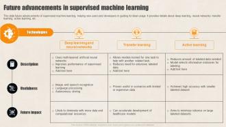 Future Advancements Supervised Learning Guide For Beginners AI SS