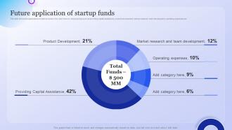 Future Application Of Startup Funds Company Overview With Detailed Business Model
