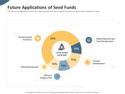 Future applications of seed funds pitch deck to raise seed money from angel investors ppt designs