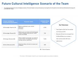 Future cultural intelligence scenario of the team cognitive ppt powerpoint presentation guidelines
