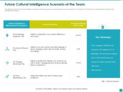 Future cultural intelligence scenario of the team senses ppt powerpoint presentation file styles