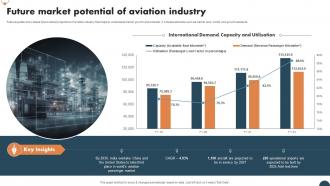 Future Market Potential Of Aviation Industry FIO SS