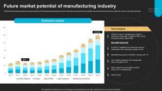 Future Market Potential Of Manufacturing Industry FIO SS