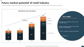Future Market Potential Of Retail Industry FIO SS
