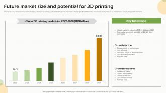 Future Market Size And Potential For 3d Printing FIO SS