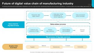 Future Of Digital Value Chain Of Manufacturing Industry FIO SS