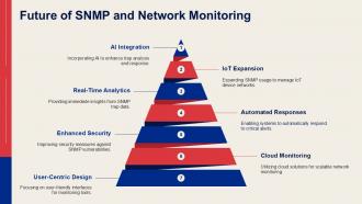 Future Of SNMP And Network Monitoring PPT Sample ST AI SS