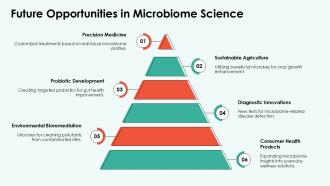 Future Opportunities In Microbiome Science PPT Example ACP