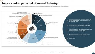 Future Outlook Of General Industry FIO MM Visual Ideas