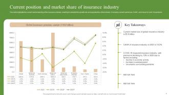 Future Outlook Of Insurance Industry FIO MM Designed Customizable