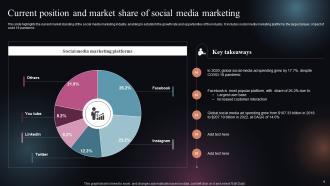 Future Outlook Of Social Media Marketing FIO MM Professionally Impactful