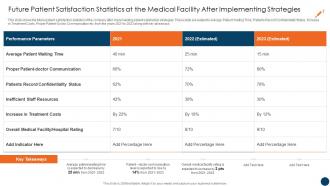 Future Patient Satisfaction Statistics Customer Retention Strategies In Healthcare Sector