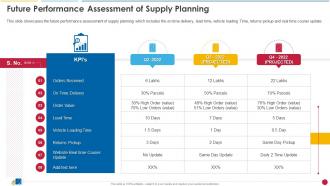 Future Performance Assessment Of Supply Planning Ecommerce Supply Chain Management