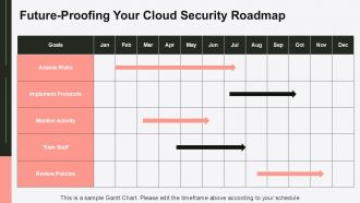 Future Proofing Your Business Cloud Security Trends To Adapt PPT Guidelines ACP Captivating Aesthatic