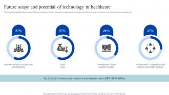 Future Scope And Potential Of Technology In How Iomt Is Transforming Medical Industry IoT SS V