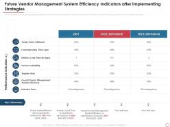Future Vendor Management System Efficiency Indicators After Implementing Strategies Ppt Styles