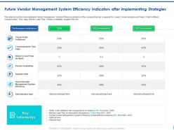 Future vendor management system efficiency indicators