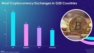 G20 Countries With Most Cryptocurrency Exchanges In 2020 Training Ppt