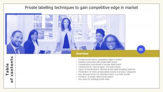 G54 Table Of Contents Private Labelling Techniques To Gain Competitive Edge In Market