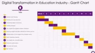 Gantt Chart For Digital Transformation In Education Industry Training Ppt