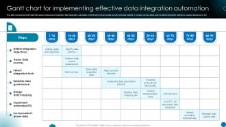 Gantt Chart For Implementing Effective Data Integration Automation