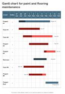 Gantt Chart For Paint And Flooring Maintenance One Pager Sample Example Document