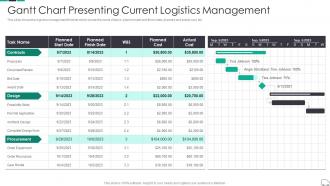 Gantt Chart Presenting Current Logistics Management Continuous Process Improvement In Supply Chain