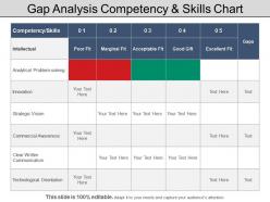 Gap analysis competency and skills chart powerpoint layout