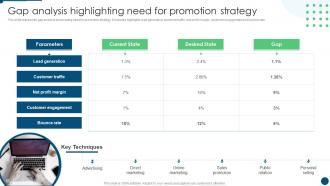 Gap Analysis Highlighting Need For Promotion Strategy Develop Promotion Plan To Boost Sales Growth
