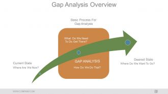 Gap Analysis In Strategic Management Powerpoint Presentation Slides