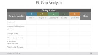 Gap Analysis In Strategic Management Powerpoint Presentation Slides