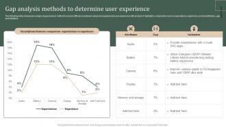 Gap Analysis Methods To Determine User Experience Strategic Guide Of Methods Collect Stratergy Ss