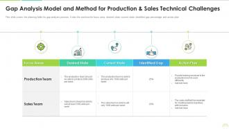 Gap Analysis Model And Method For Production And Sales Technical Challenges