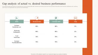Gap Analysis Of Actual Vs Desired Business Developing Ideal Customer Profile MKT SS V