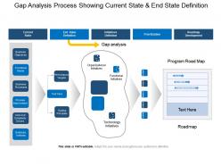 Gap analysis process showing current state and end state definition