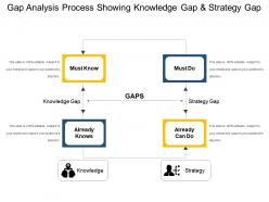 Gap analysis process showing knowledge gap and strategy